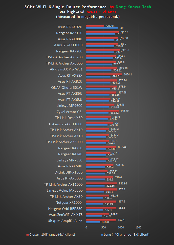 Asus GT-AXE11000 5GHz Wi-Fi 5 Performance