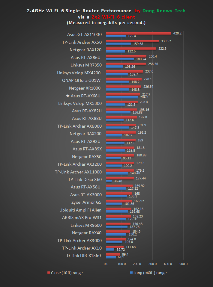 asus router comparison