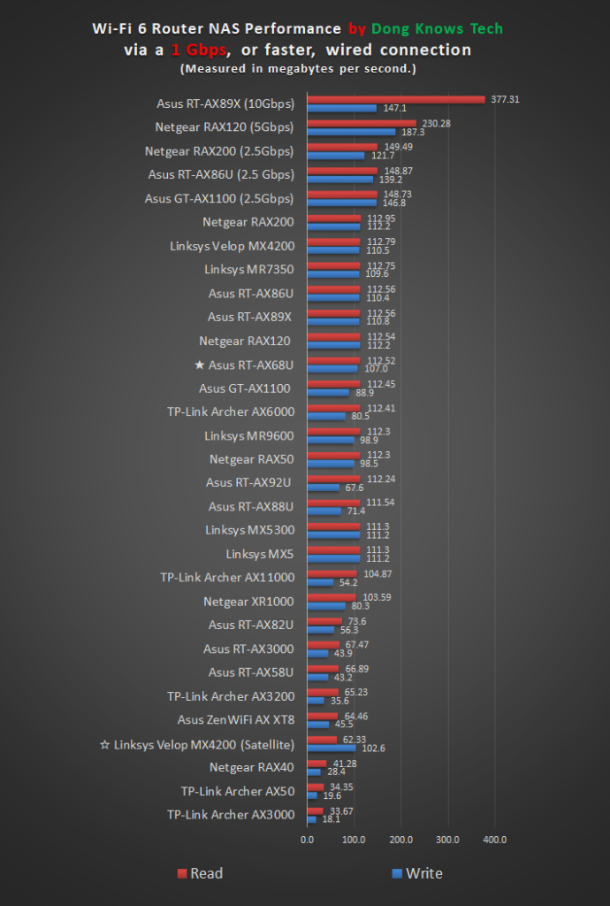 Asus RT-AX68U NAS Performance Chart