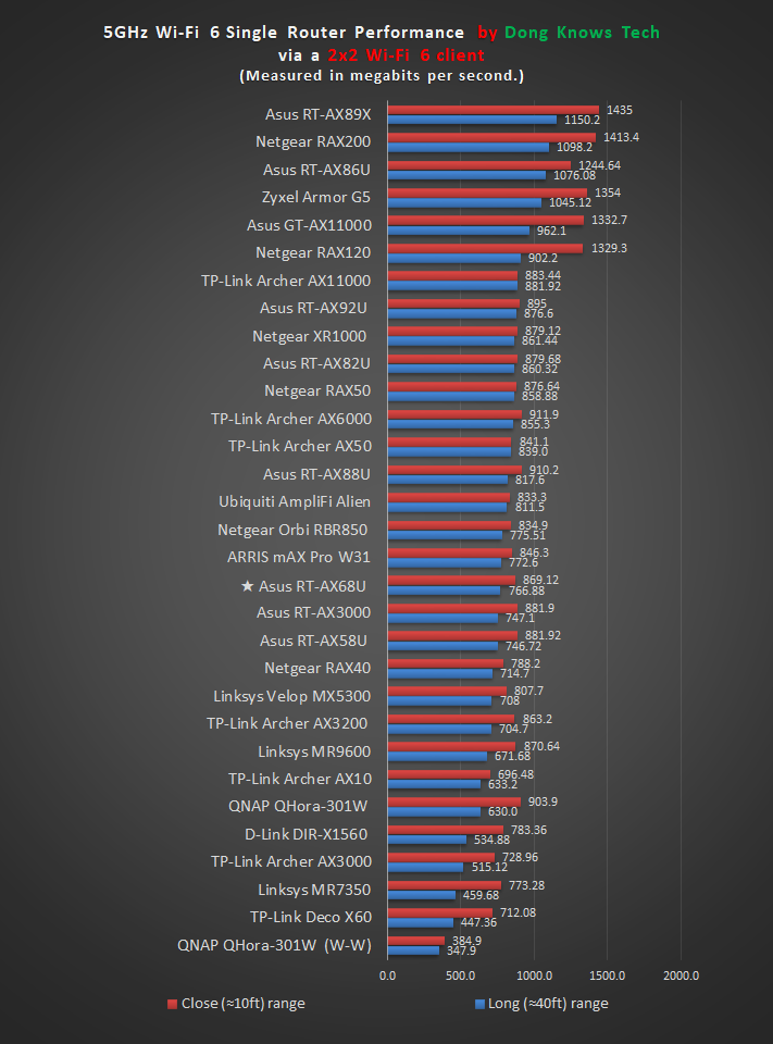 Asus RT-AX68U Wi-Fi 6 Performance Chart