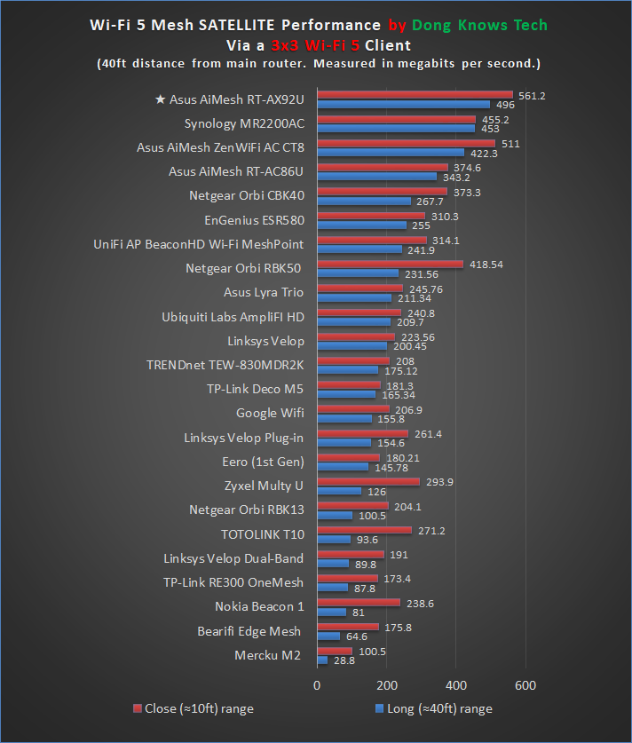 Asus RT-AX92U Mesh Satellite Performance Chart