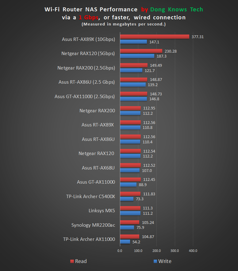 Top Wi Fi Router NAS Performance