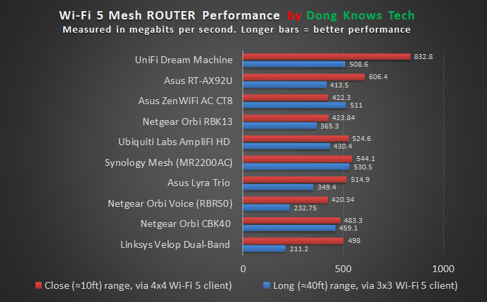 Best Wi-Fi 5 Mesh Systems: Reliable Options, Still