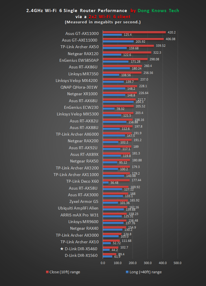 D-Link DIR X5460 2 4 GHz Performance