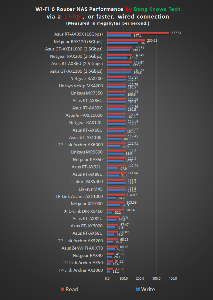 D-Link DIR X5460 NAS Performance