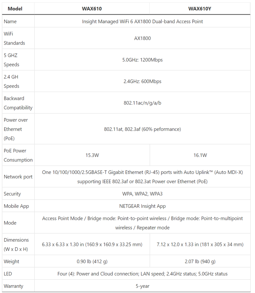 Netgear Unveils Cool WAX610/Y Wi-Fi 6 APs