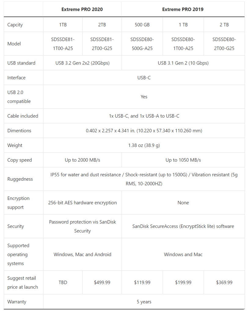 SanDisk Extreme Pro hardware specifications 2020 model vs. 2019 model