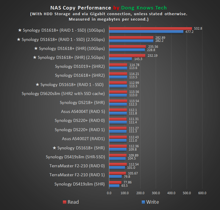 Synology DS1618 Performance