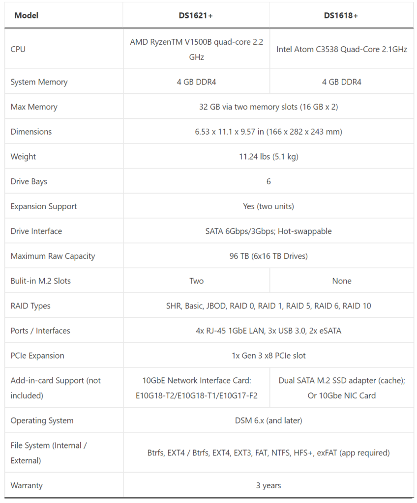 Synology DiskStation hardware specifications DS1621 vs. DS1618