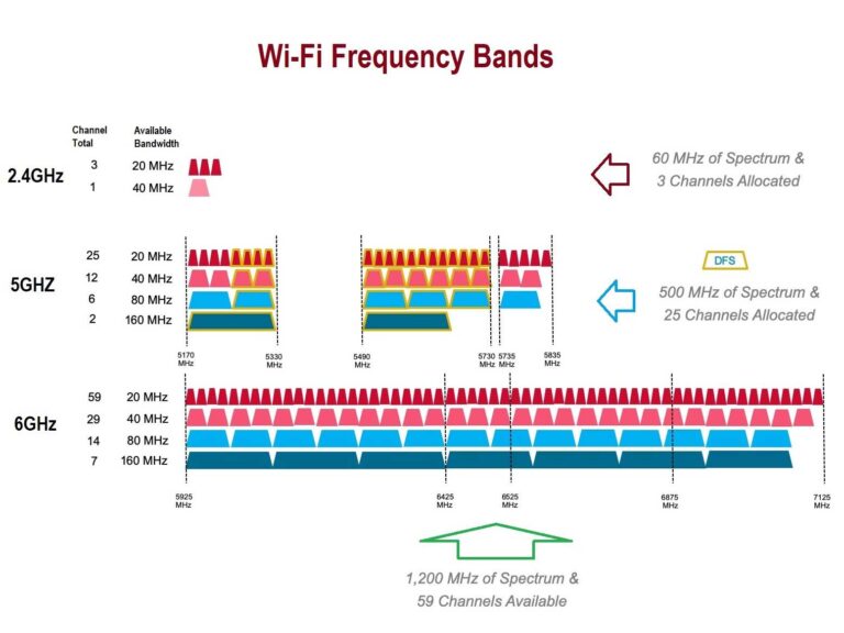 wi-fi-6e-explained-solid-speed-ok-range-dong-knows-tech