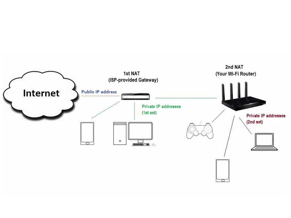 A typical Double NAT Diagram