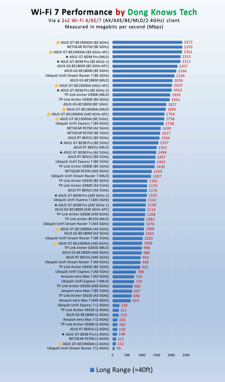 ASUS GT-BE19000AI long range Wi-Fi performance