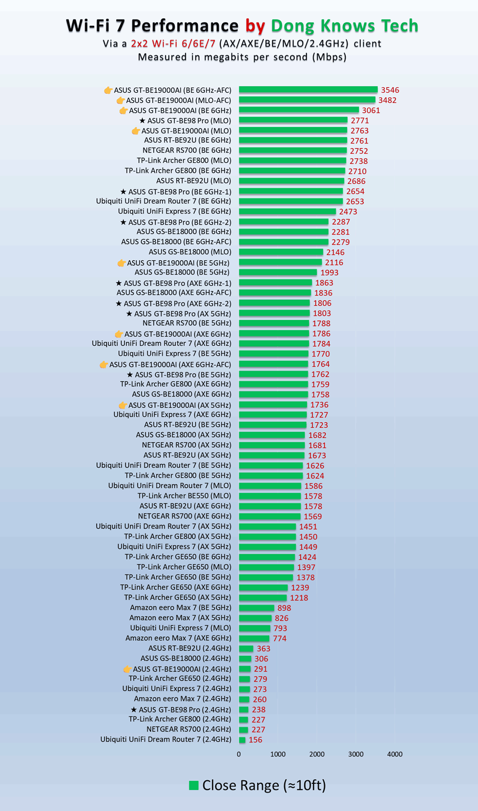 ASUS GT-BE19000AI short range Wi-Fi performance