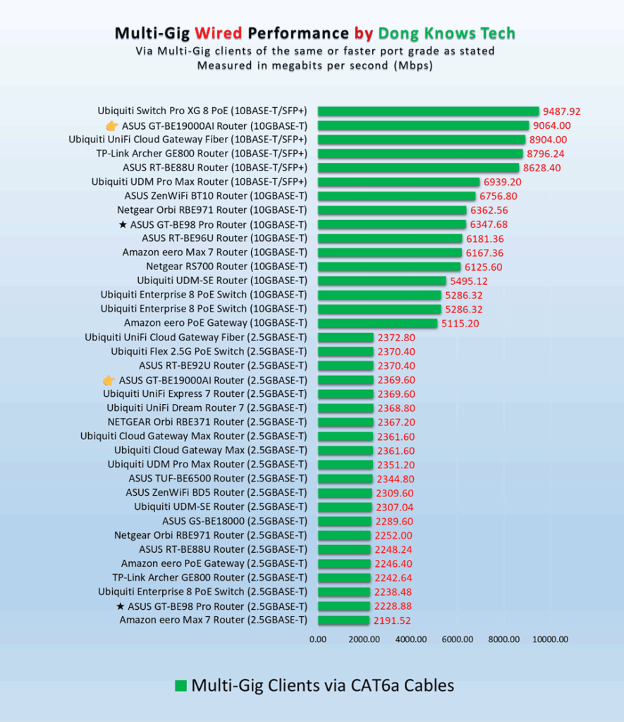 ROG Rapture GT-BE19000AI Review (vs. GT-BE98 Pro): ASUS's Best, Yet Imperfect, Wi-Fi 7 Router 20 ASUS GT-BE19000AI wired performance