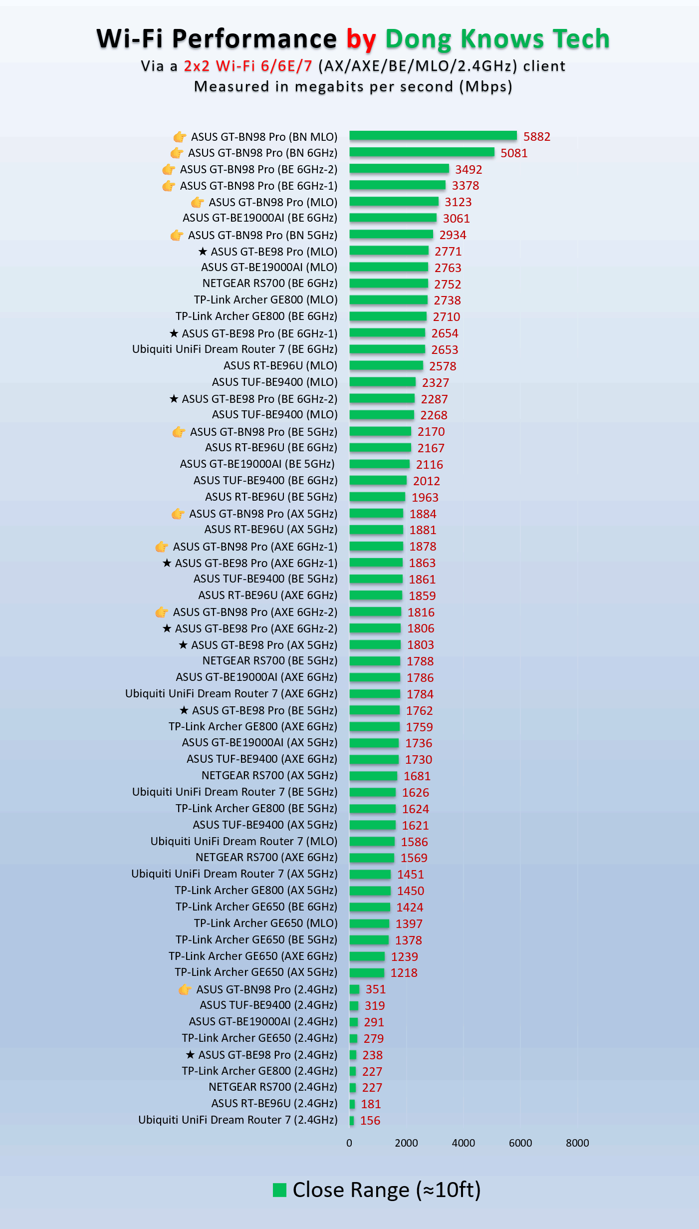 ASUS GT-BN98 Pro close range Wi-Fi performance