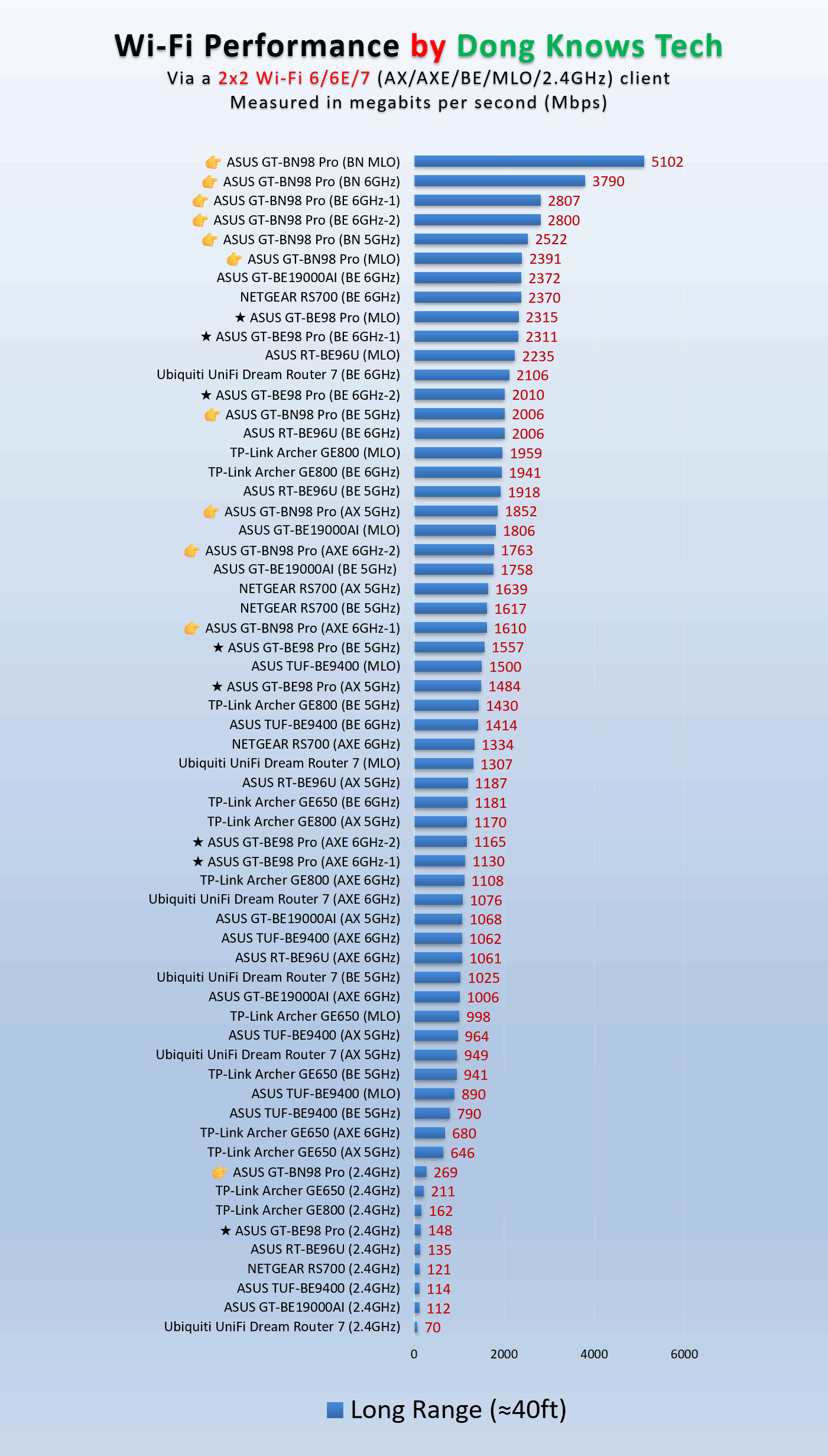 ASUS GT-BN98 Pro long range Wi-Fi performance