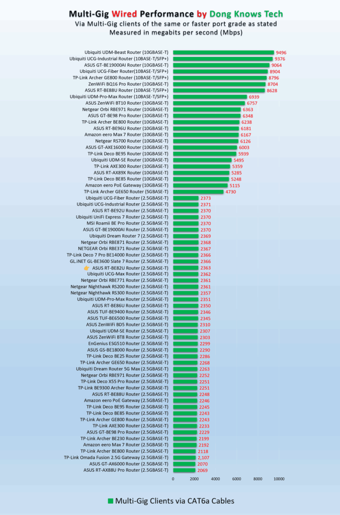ASUS RT-BE82U wired performance