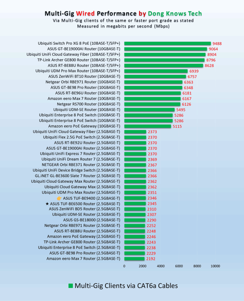 ASUS TUF-BE9400 Review: A Practical Tri-Band Wi-Fi 7 (Gaming) Router 14 ASUS TUF BE9400 wired performance