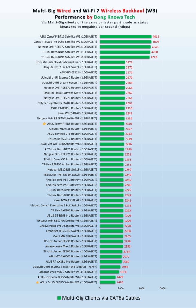 ASUS ZenWiFi BD5 Review (vs. TP-Link Deco BE25): A Formidable Dual-Band Wi-Fi 7 System 16 ASUS ZenWiFi BD5 Wired and Wireless WB performance
