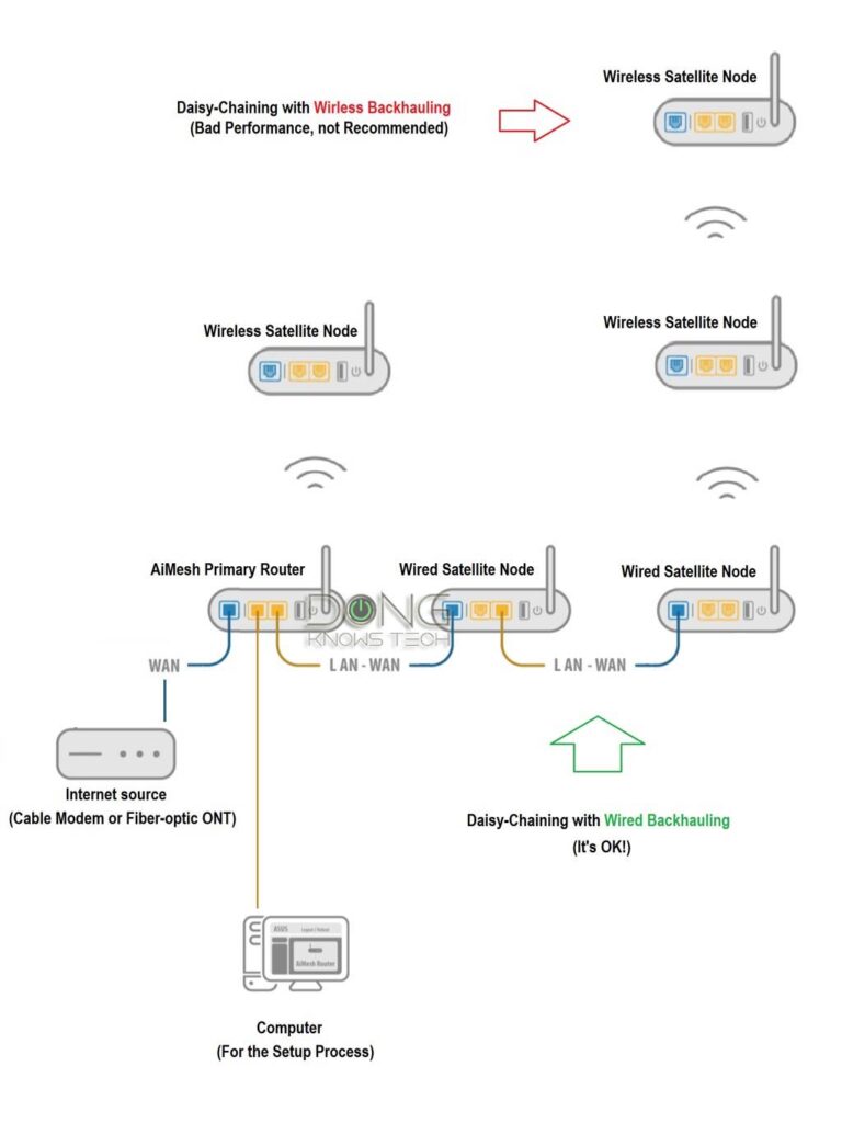 AiMesh Hardware Connection Diagram Mixed