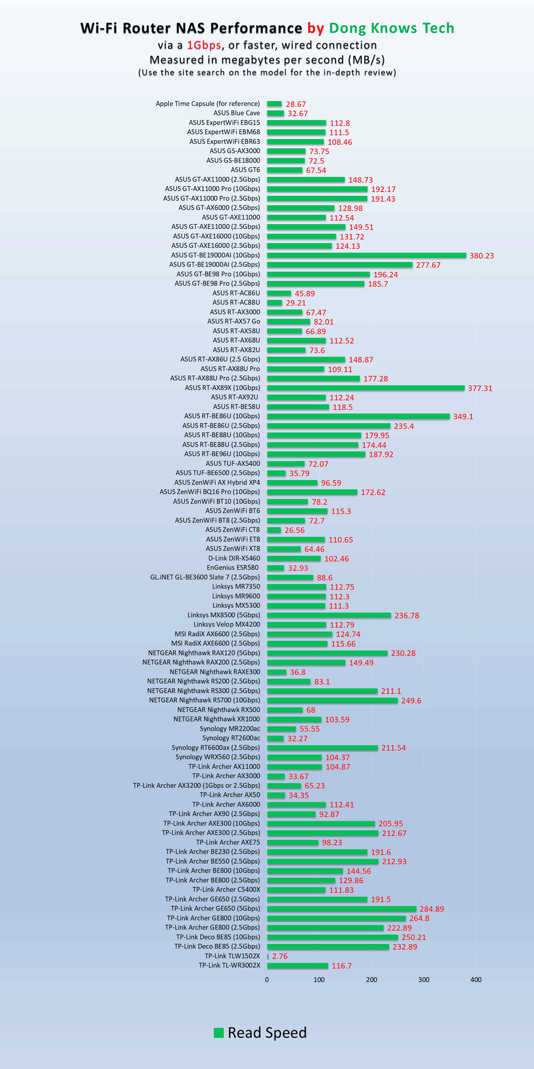 All Routers NAS Read Performance Nov 2025