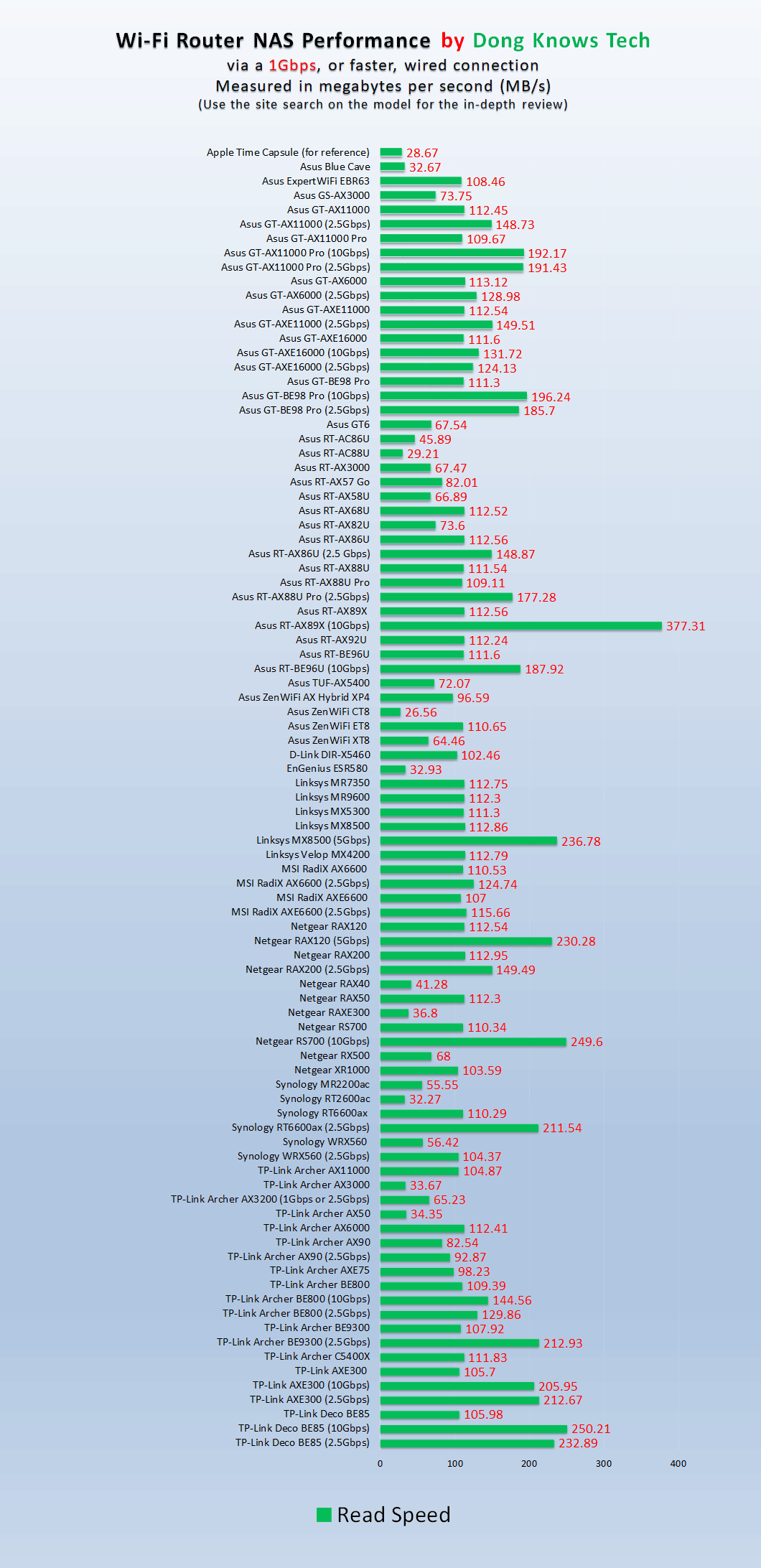 WiFi Router NAS The Top 5 Best Options Dong Knows Tech