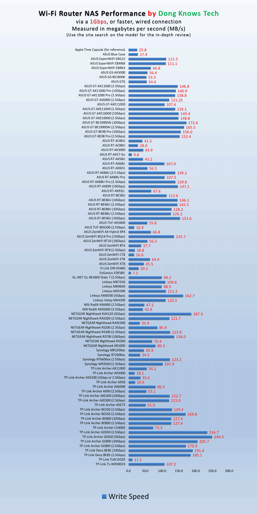 All Routers NAS Write Performance Nov 2025