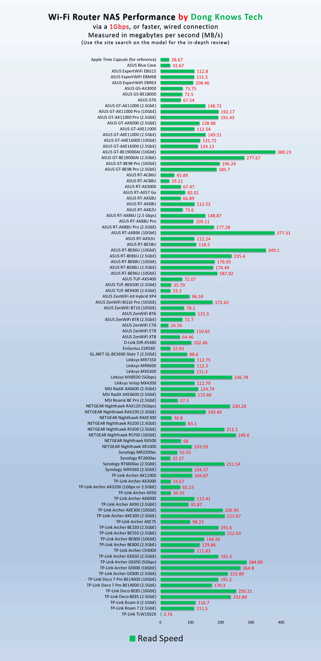 All router NAS read performance June 2026