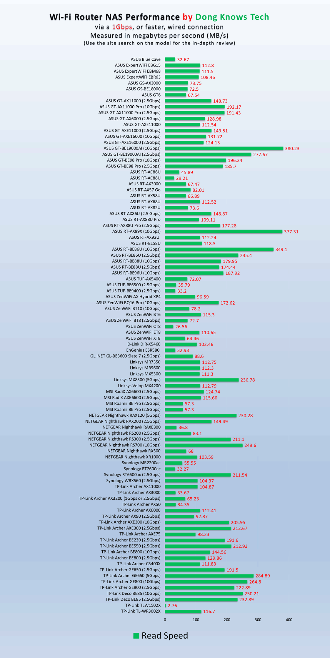 All router NAS read performance March 2026