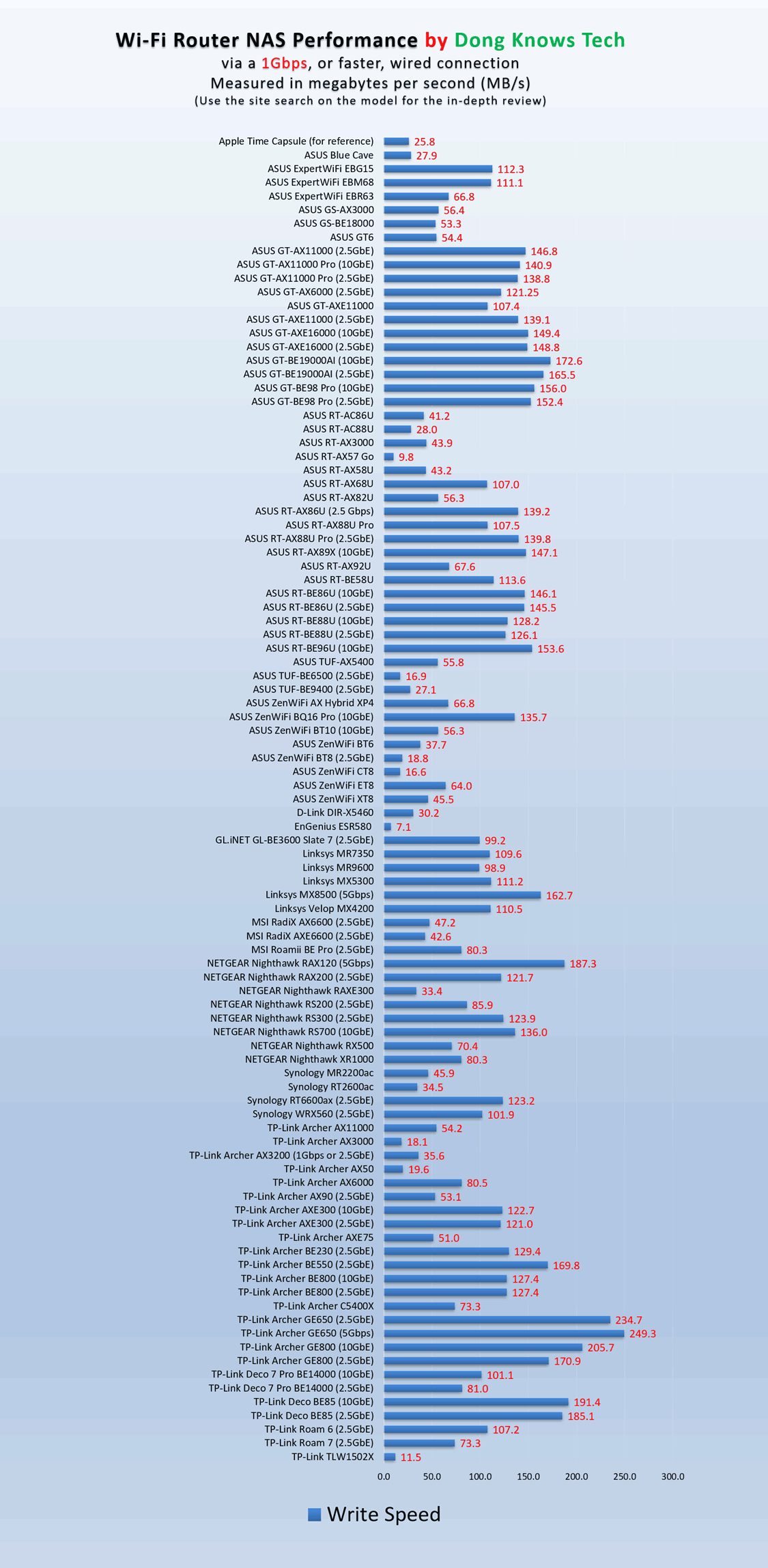 All router NAS write performance June 2026