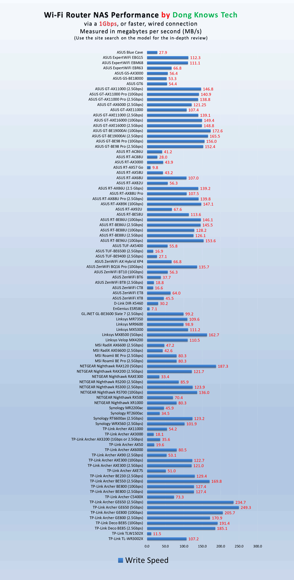 All router NAS write performance March 2026