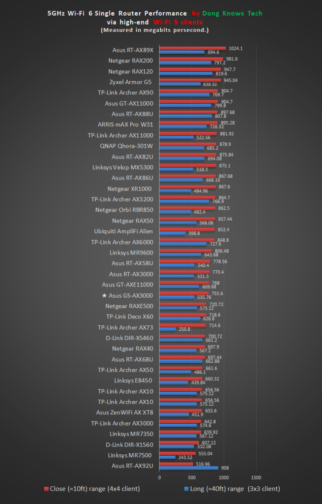Asus GS AX3000 5GHz AC Performance