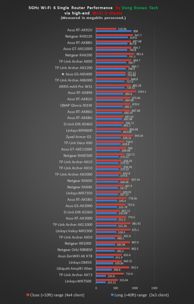 Asus GS AX5400 5GH AC Performance