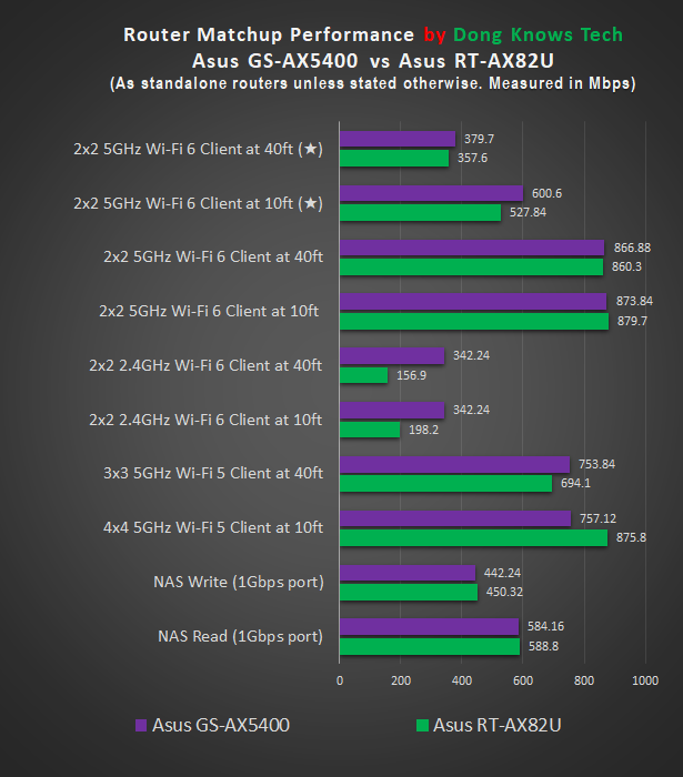 Asus GS AX5400 vs. RT-AX82U performance