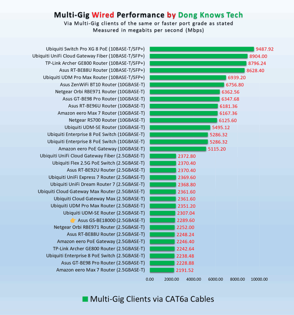 Asus GS BE18000 Wired Performance