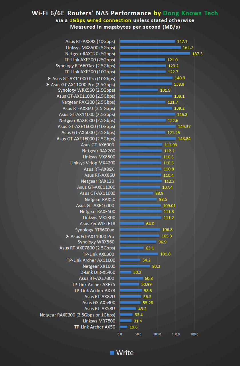 Asus GT-AX11000 Pro NAS Write Performance