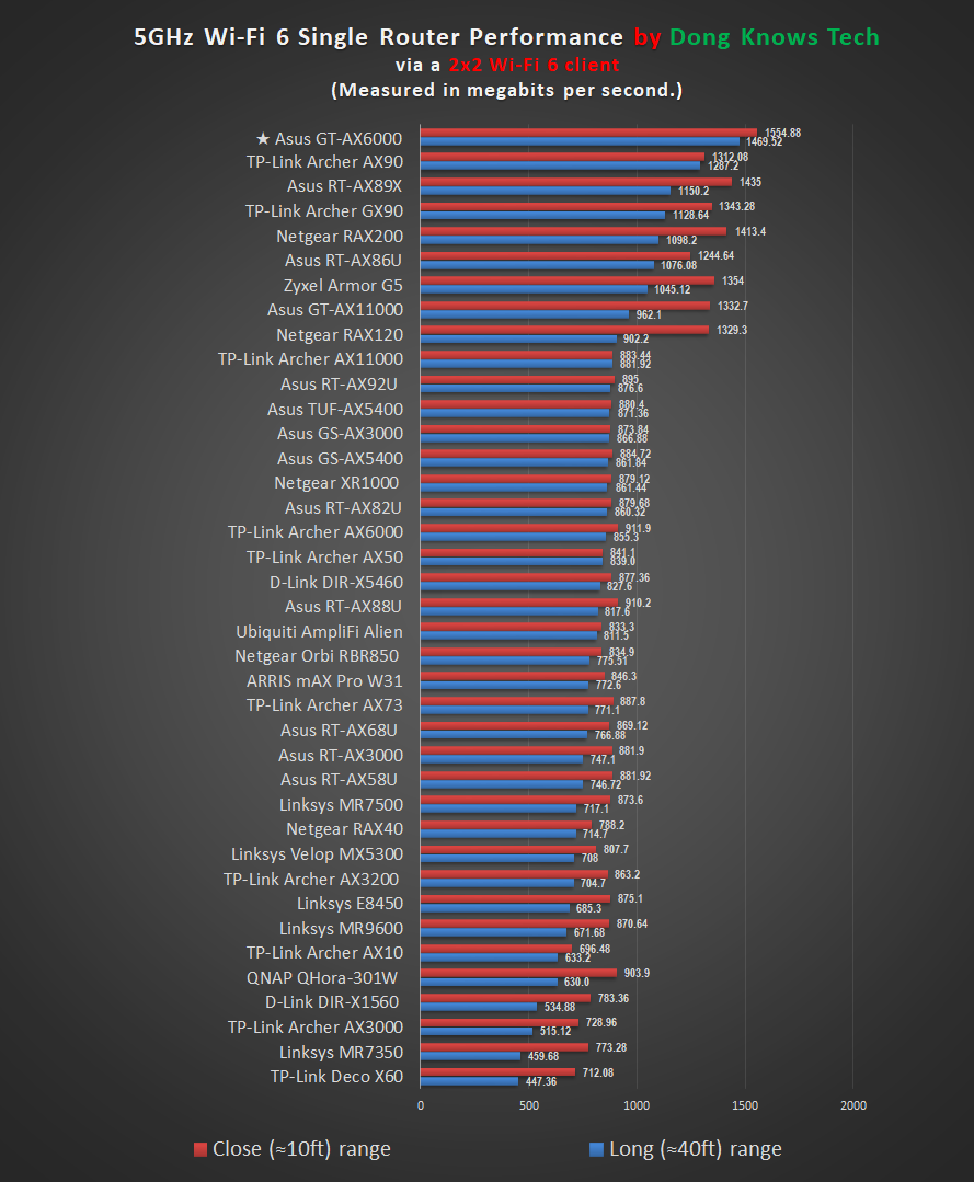 Asus-GT-AX6000-5GHz-AX-Performance.png