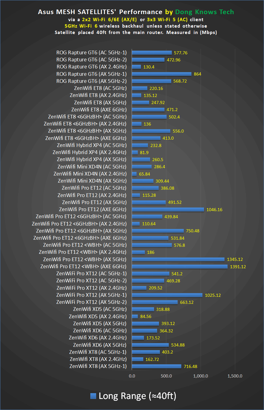 Asus Mesh Satellites Long Range Performance