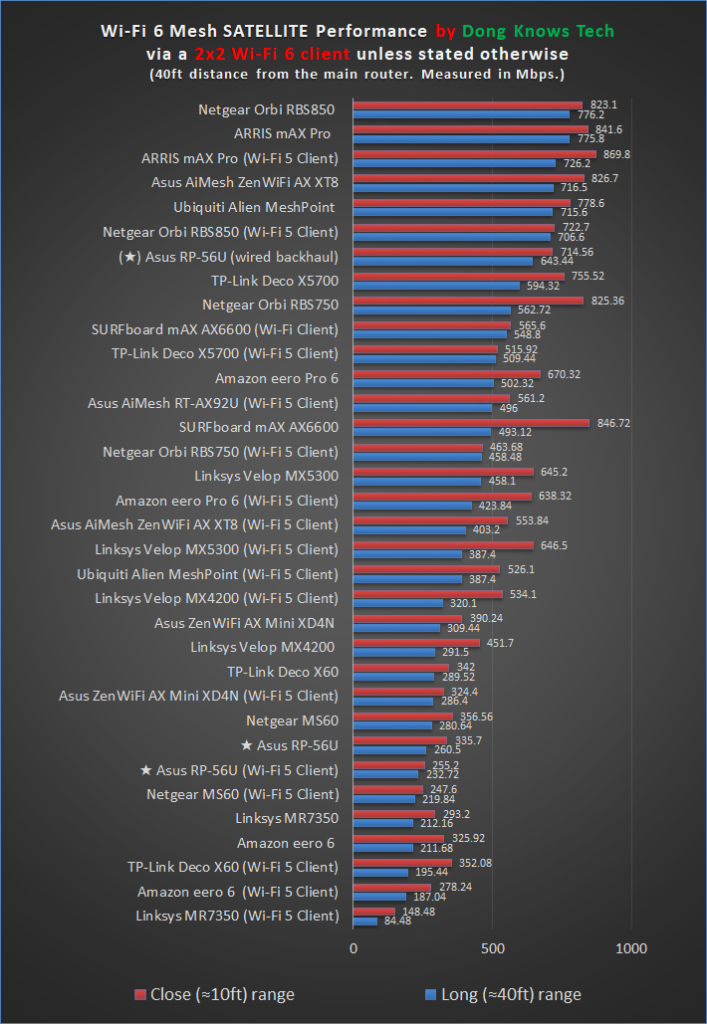 Asus RP 56U Performance