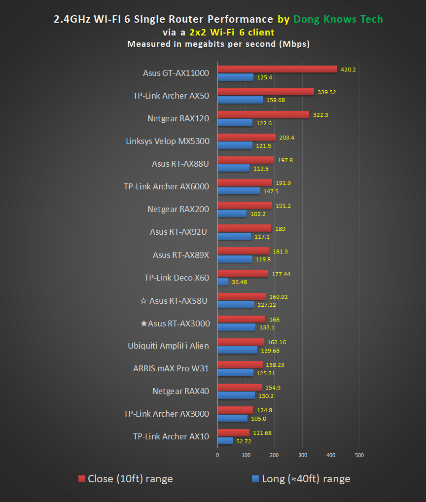 Asus RT AX3000 vs RT AX58U 2.4GHz Performance