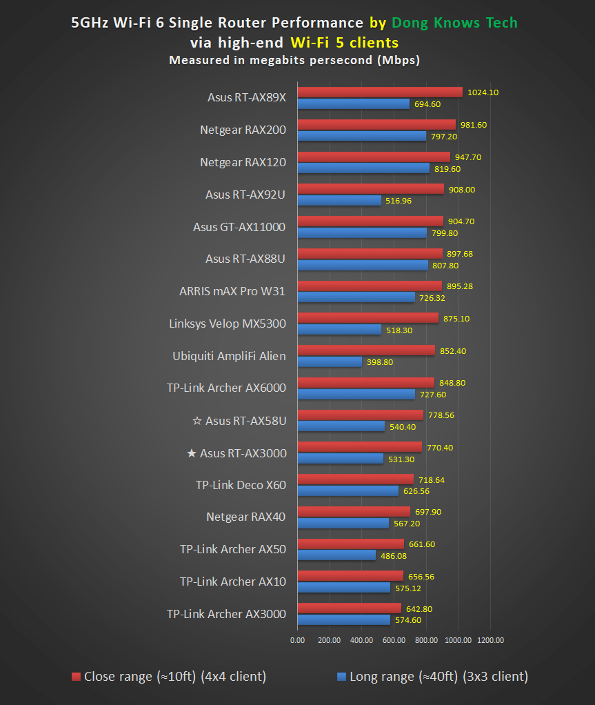 Asus RT-AX3000 vs RT-AX58U Wi-Fi 5 performance