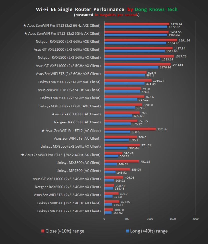 Asus ZenWiFi Pro ET12 Router Performance