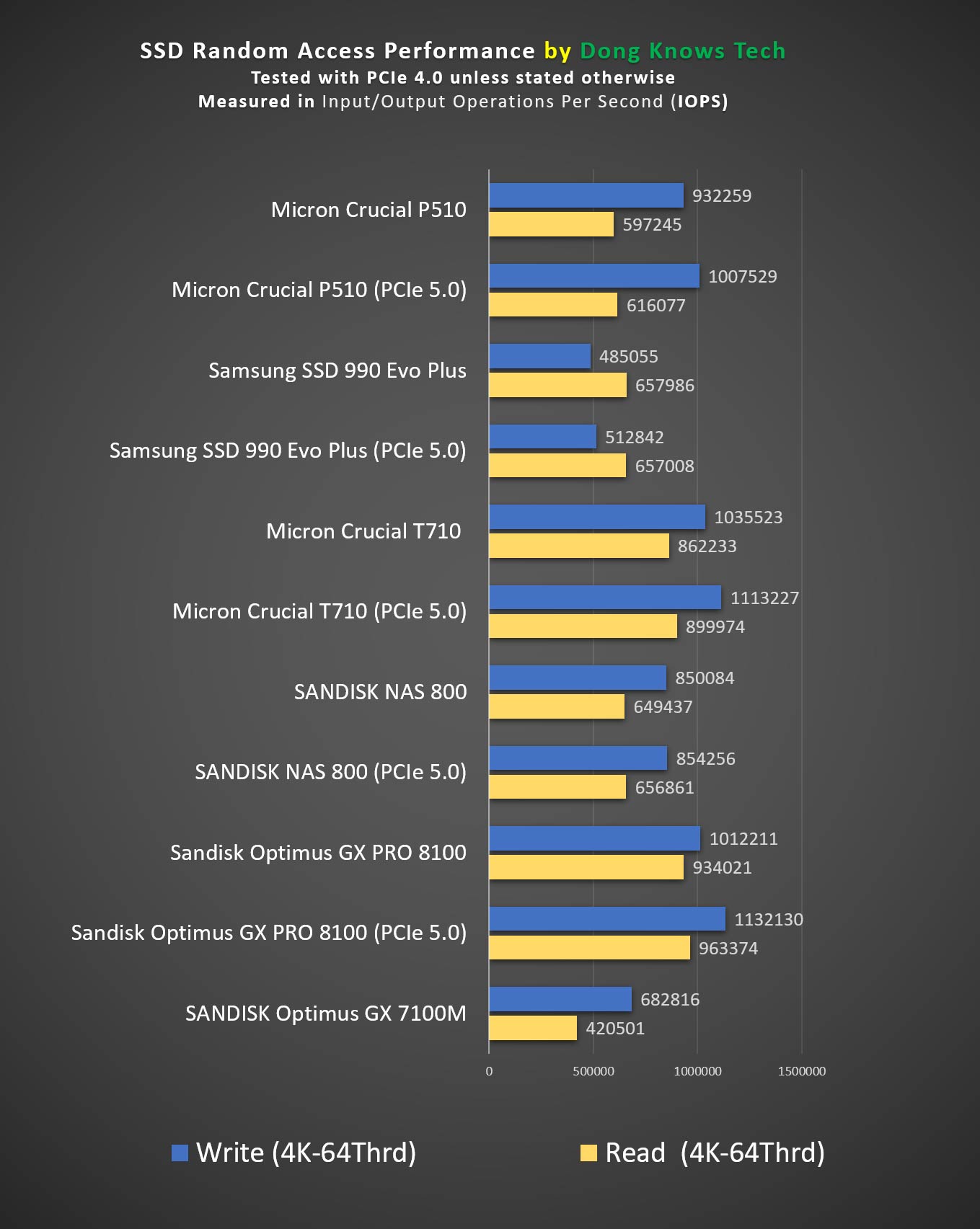 Best NVMe SSD 2026 random performance