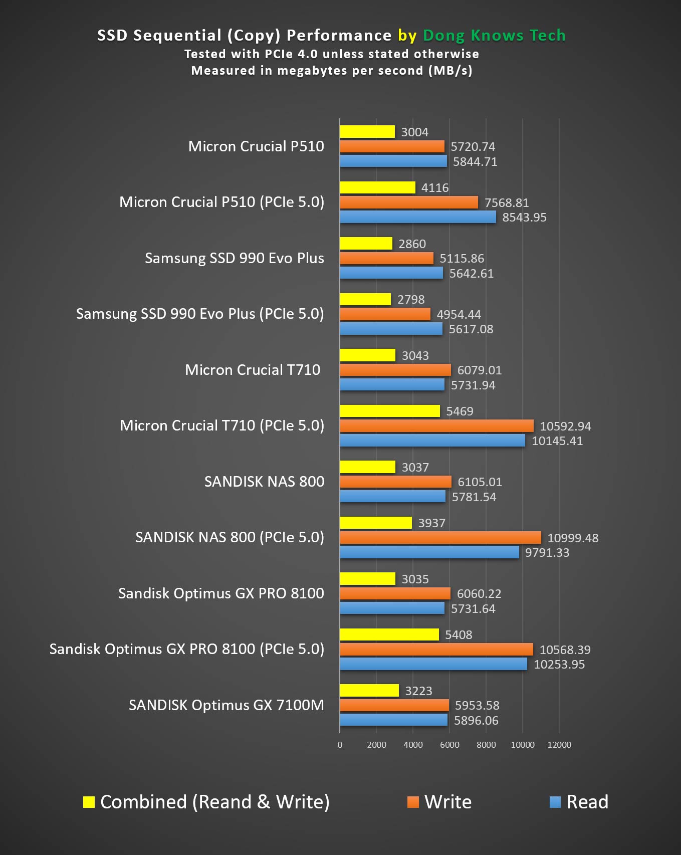 Best NVMe SSD 2026 sequential (copy) performance