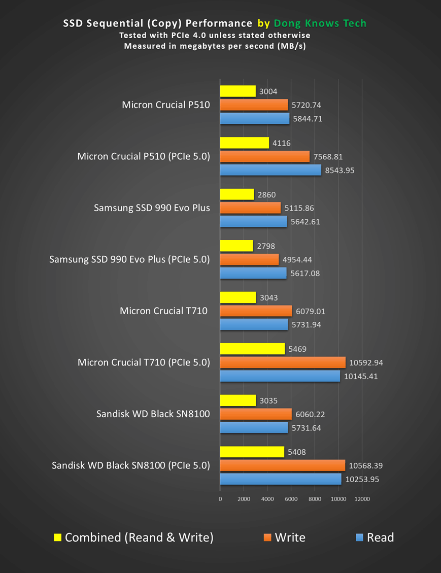 Best NVMe SSDs Copy Performance