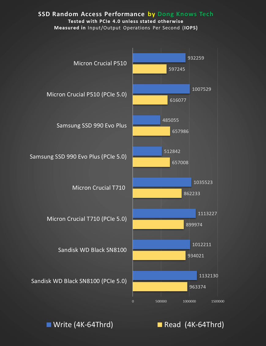 Best NVMe SSDs IOPS Performance