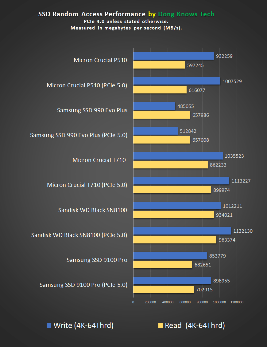 Best NVMe SSDs (Solid-State Drives): 2025's Fastest Internal Storage Options 16 Best NVMe SSDs IOPS (Random Access) Perforamnce