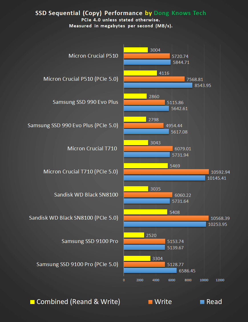 Best NVMe SSDs (Solid-State Drives): 2025's Fastest Internal Storage Options 17 Best NVMe SSDs Sequential (Copy) Perforamnce