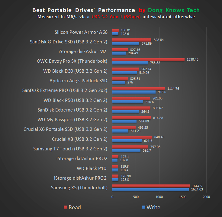 Best Portable Drives Performance