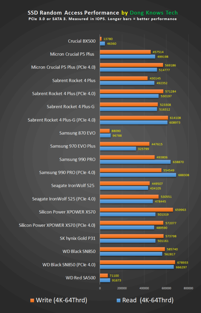 Best SSDs Random Access Performances